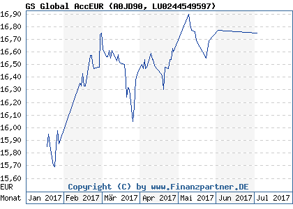 Chart: GS Global AccEUR) | LU0244549597